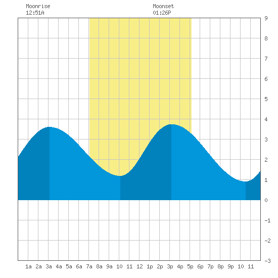 US 17 Bridge tide chart for Wednesday, December 6, 2023