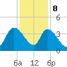 US 17 Bridge tide chart for Friday, December 8, 2023