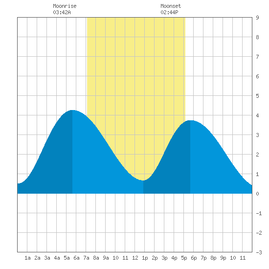 US 17 Bridge tide chart for Saturday, December 9, 2023