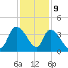 US 17 Bridge tide chart for Saturday, December 9, 2023