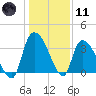 US 17 Bridge tide chart for Thursday, January 11, 2024