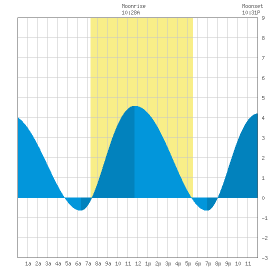US 17 Bridge tide chart for Monday, January 15, 2024