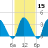 US 17 Bridge tide chart for Monday, January 15, 2024