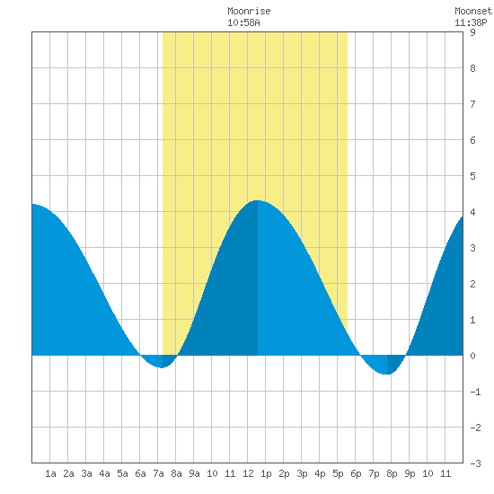 US 17 Bridge tide chart for Tuesday, January 16, 2024
