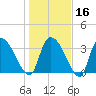 US 17 Bridge tide chart for Tuesday, January 16, 2024