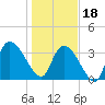 US 17 Bridge tide chart for Thursday, January 18, 2024