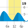 US 17 Bridge tide chart for Friday, January 19, 2024