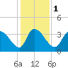 US 17 Bridge tide chart for Monday, January 1, 2024