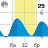 US 17 Bridge tide chart for Thursday, January 25, 2024