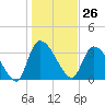 US 17 Bridge tide chart for Friday, January 26, 2024