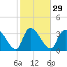 US 17 Bridge tide chart for Monday, January 29, 2024