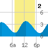 US 17 Bridge tide chart for Tuesday, January 2, 2024