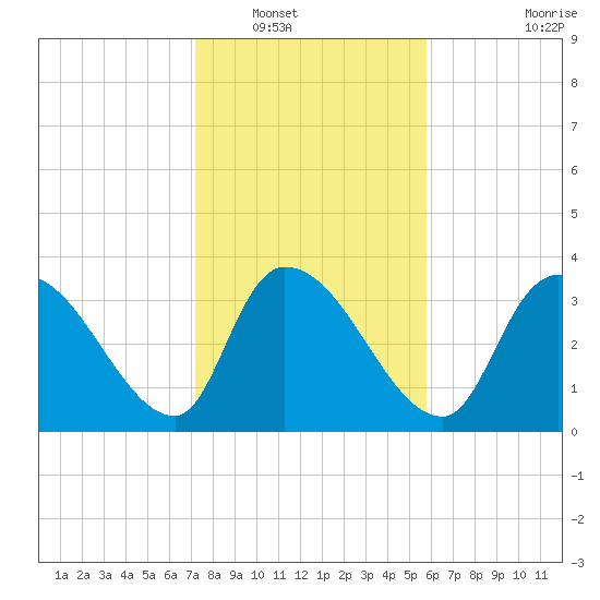 US 17 Bridge tide chart for Tuesday, January 30, 2024