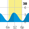 US 17 Bridge tide chart for Tuesday, January 30, 2024