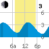 US 17 Bridge tide chart for Wednesday, January 3, 2024