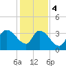 US 17 Bridge tide chart for Thursday, January 4, 2024