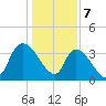 US 17 Bridge tide chart for Sunday, January 7, 2024