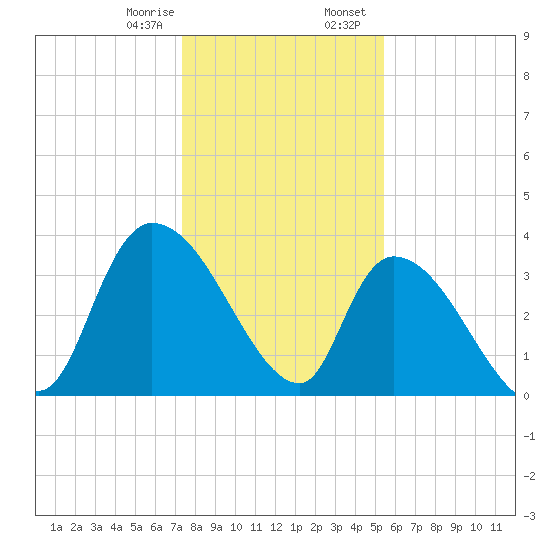US 17 Bridge tide chart for Monday, January 8, 2024