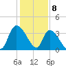 US 17 Bridge tide chart for Monday, January 8, 2024