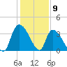 US 17 Bridge tide chart for Tuesday, January 9, 2024