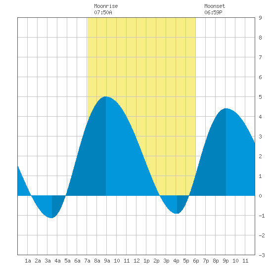 US 17 Bridge tide chart for Saturday, February 10, 2024