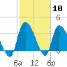 US 17 Bridge tide chart for Saturday, February 10, 2024