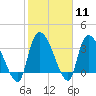 US 17 Bridge tide chart for Sunday, February 11, 2024
