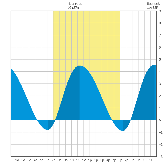 US 17 Bridge tide chart for Tuesday, February 13, 2024