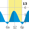 US 17 Bridge tide chart for Tuesday, February 13, 2024