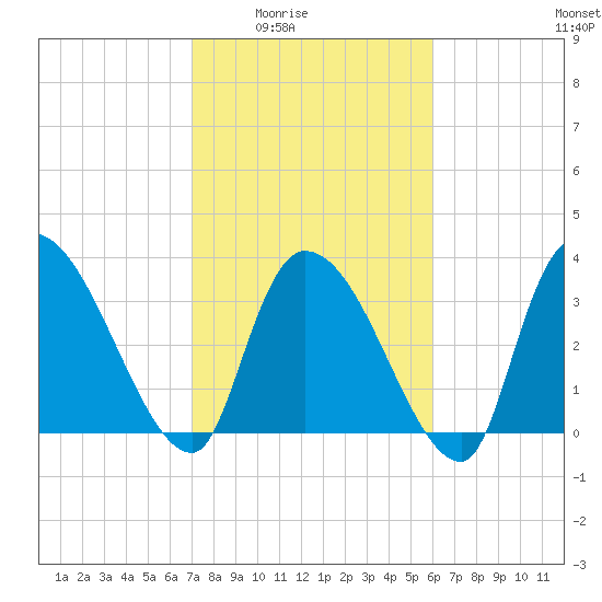 US 17 Bridge tide chart for Wednesday, February 14, 2024