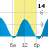 US 17 Bridge tide chart for Wednesday, February 14, 2024