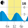 US 17 Bridge tide chart for Friday, February 16, 2024