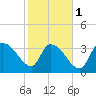 US 17 Bridge tide chart for Thursday, February 1, 2024
