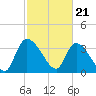 US 17 Bridge tide chart for Wednesday, February 21, 2024