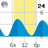 US 17 Bridge tide chart for Saturday, February 24, 2024