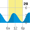 US 17 Bridge tide chart for Wednesday, February 28, 2024