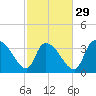 US 17 Bridge tide chart for Thursday, February 29, 2024