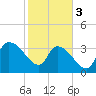 US 17 Bridge tide chart for Saturday, February 3, 2024