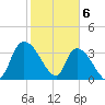 US 17 Bridge tide chart for Tuesday, February 6, 2024