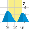US 17 Bridge tide chart for Wednesday, February 7, 2024