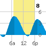 US 17 Bridge tide chart for Thursday, February 8, 2024