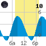 US 17 Bridge tide chart for Sunday, March 10, 2024