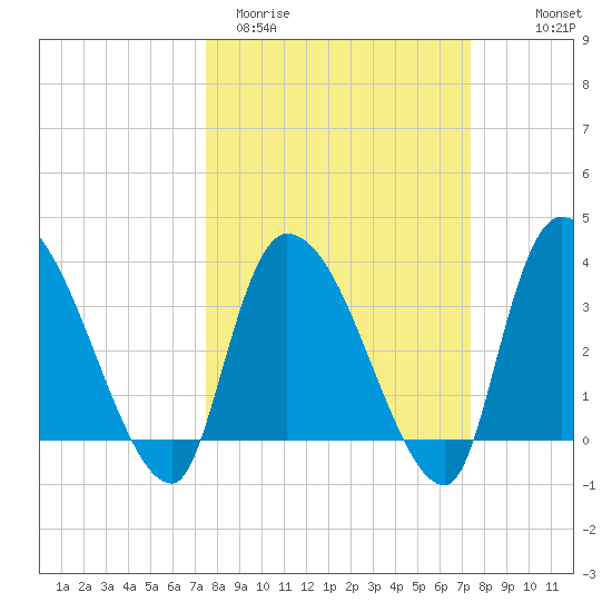 US 17 Bridge tide chart for Tuesday, March 12, 2024