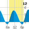 US 17 Bridge tide chart for Tuesday, March 12, 2024