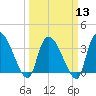 US 17 Bridge tide chart for Wednesday, March 13, 2024