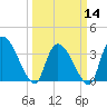 US 17 Bridge tide chart for Thursday, March 14, 2024