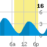 US 17 Bridge tide chart for Saturday, March 16, 2024
