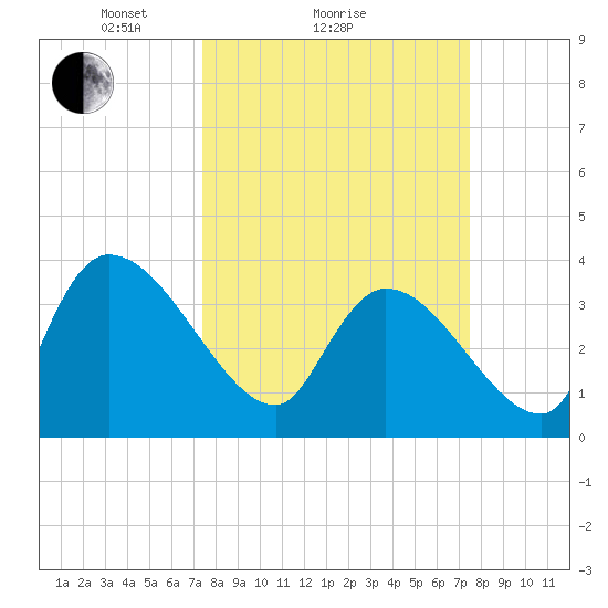 US 17 Bridge tide chart for Sunday, March 17, 2024