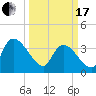 US 17 Bridge tide chart for Sunday, March 17, 2024