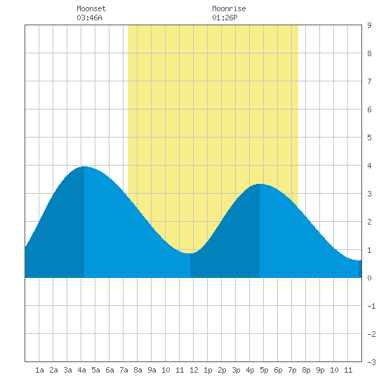 US 17 Bridge tide chart for Monday, March 18, 2024